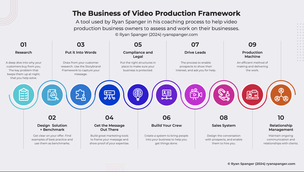 The Business of Video Production Framework: ten connected areas for building your production business.