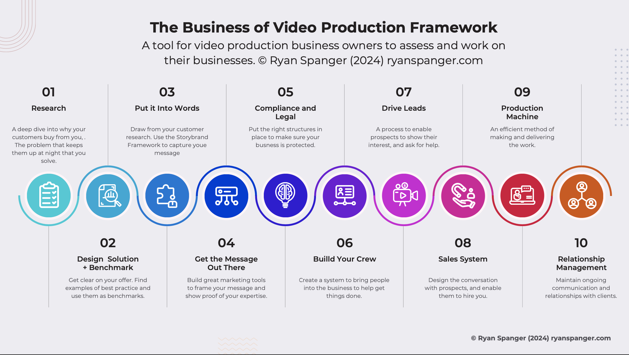 Framework for how to run production company